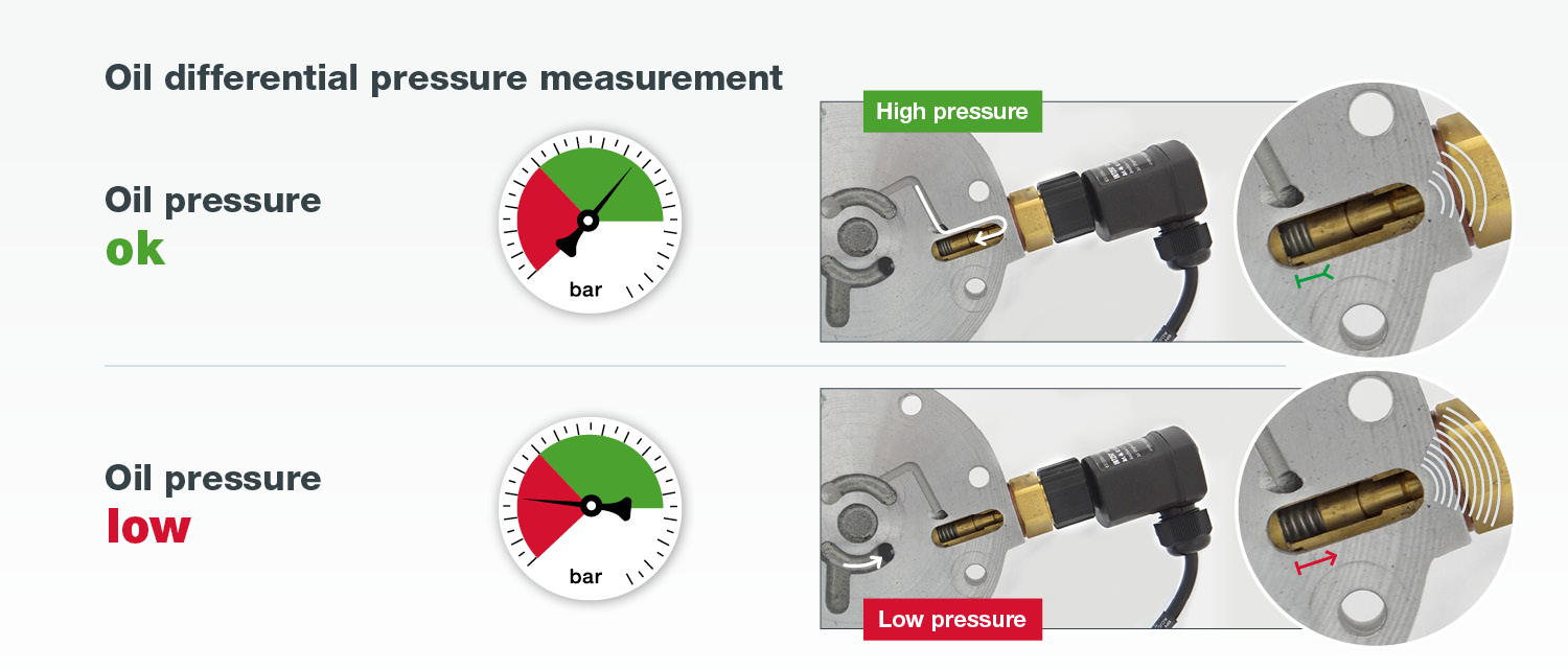 Refrigeration oil pressure store switch